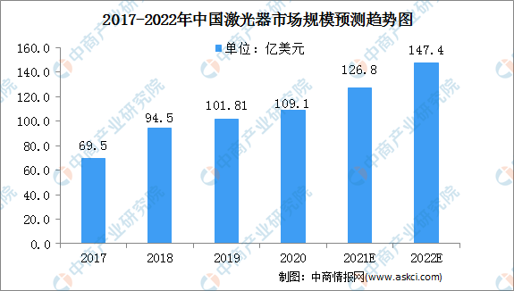 2017-2022年中國(guó)激光市場(chǎng)規(guī)模預(yù)測(cè)趨勢(shì)圖（來(lái)源：中商情報(bào)網(wǎng)）